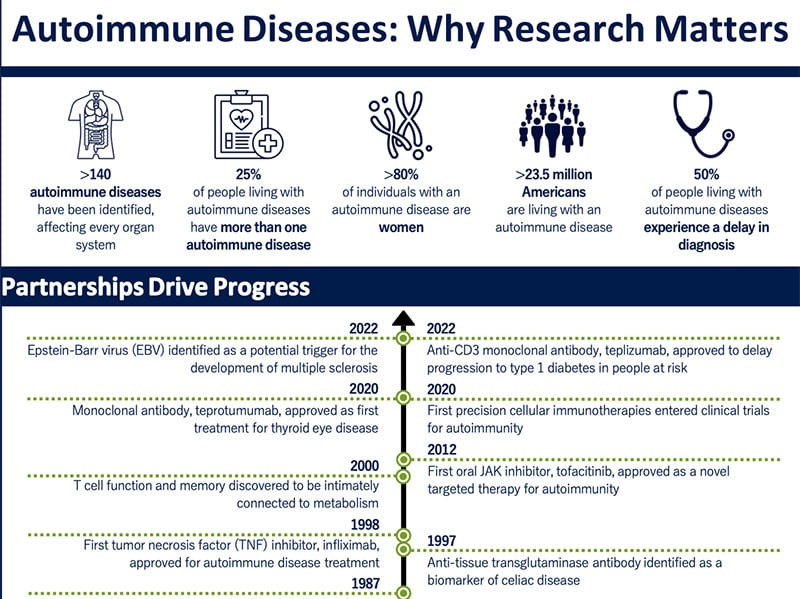 Autoimmune Diseases: Why Research Matters Infographic