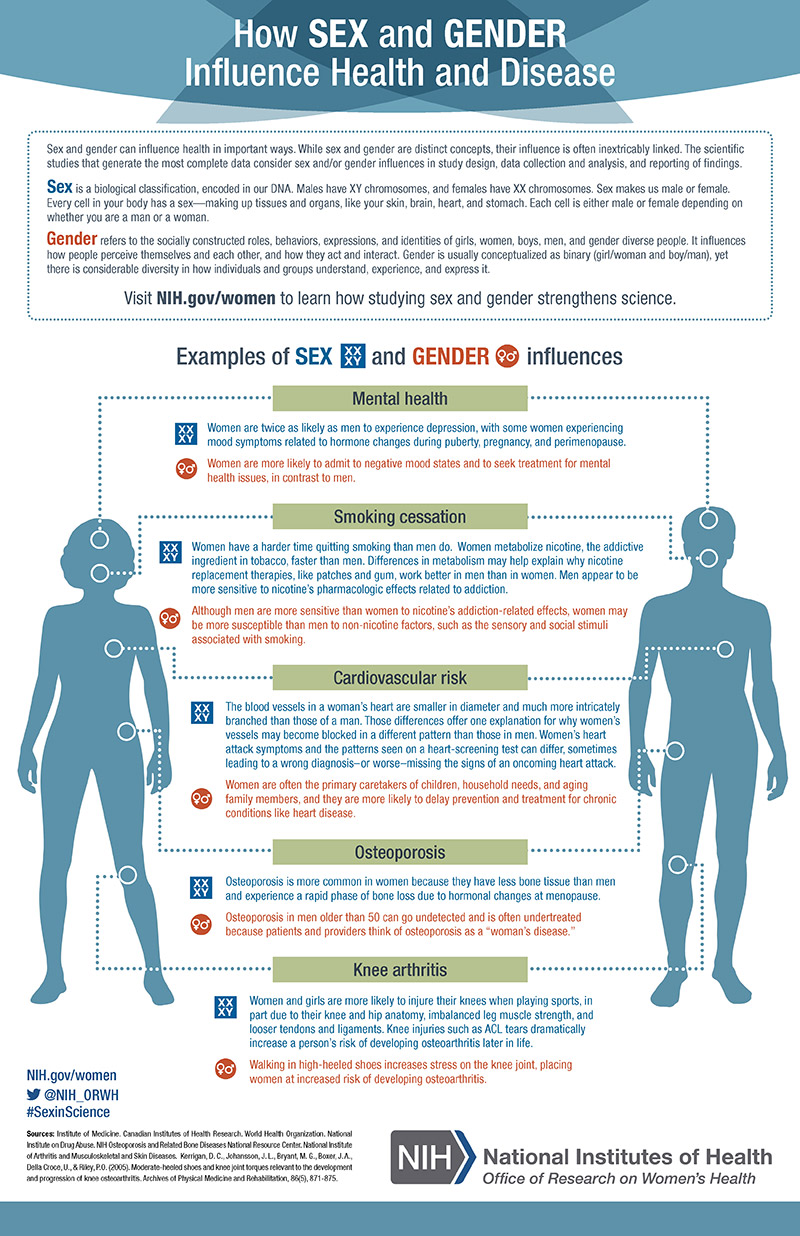 Infographic: How Sex/Gender Influence Health & Disease | Office Of ...