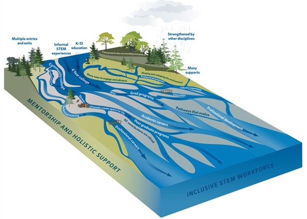 A braided river system illustrates a new, holistic STEMM workforce career development model. Illustration credit: Jennifer Matthews, Scripps Institution of Oceanography