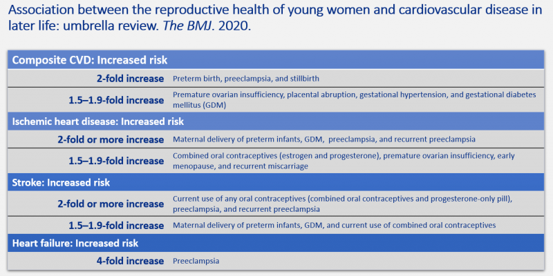 Table on the association between the reproductive health of young women and cardiovascular disease in later life.