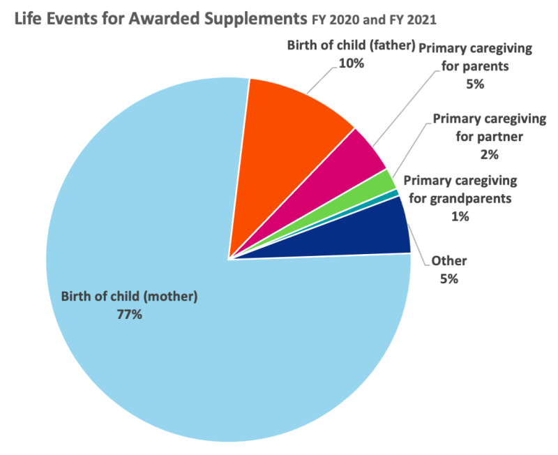 Pie chart cited reasons for applicants requesting funding to support the continuation of their research or their retention in the biomedical workforce.