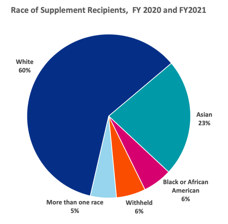 Pie chart depicts the distribution of the race of supplements recipients.