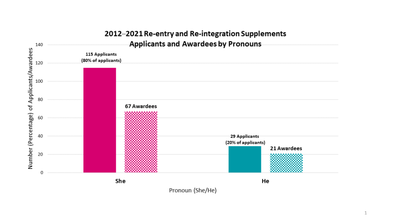 2012-2021 Re-entry and Re-integration supplements applicants and awardees by pronouns